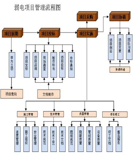 弱電工程